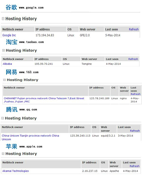 Netcraft下幾個大網站的服務器環境數據