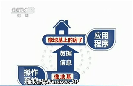 操作系統就像地基，應用程序像地基上的房子